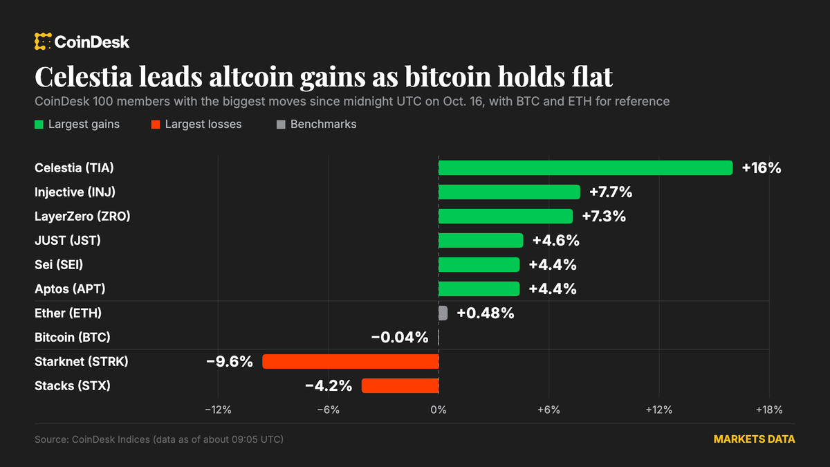 Altcoins surge while bitcoin holds steady amid Fed uncertainty