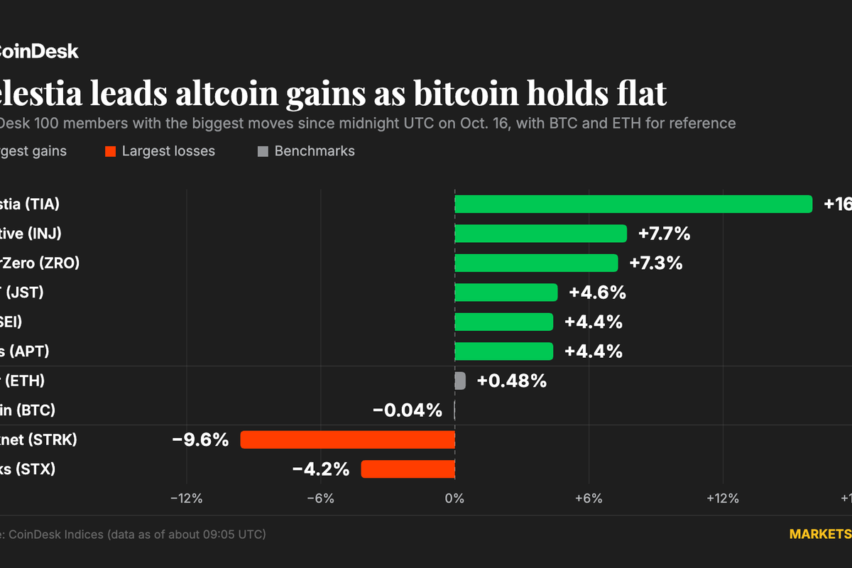 Altcoins outpace bitcoin as celestia jumps 16%, Warsh silent on.