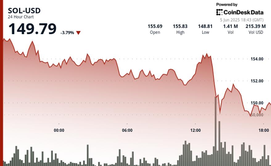 Solana Price Analysis: SOL Drops Under $150 as 3M Tokens Flood Exchanges