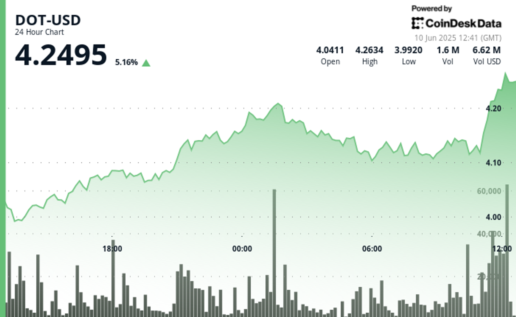 Polkadot’s DOT Surges More Than 6% as Bitcoin Breaks $109K Barrier Polkadot’s DOT Surges More Than 6% as Bitcoin Breaks $109K Barrier