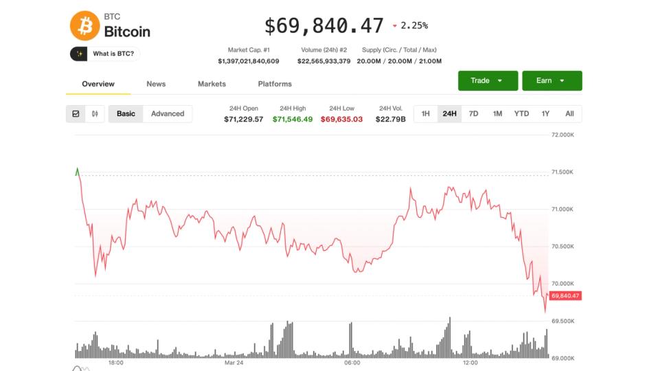 Bitcoin Abaixo de US$ 70K: Juros Pressionam Ativos de Risco e Mercado Cripto