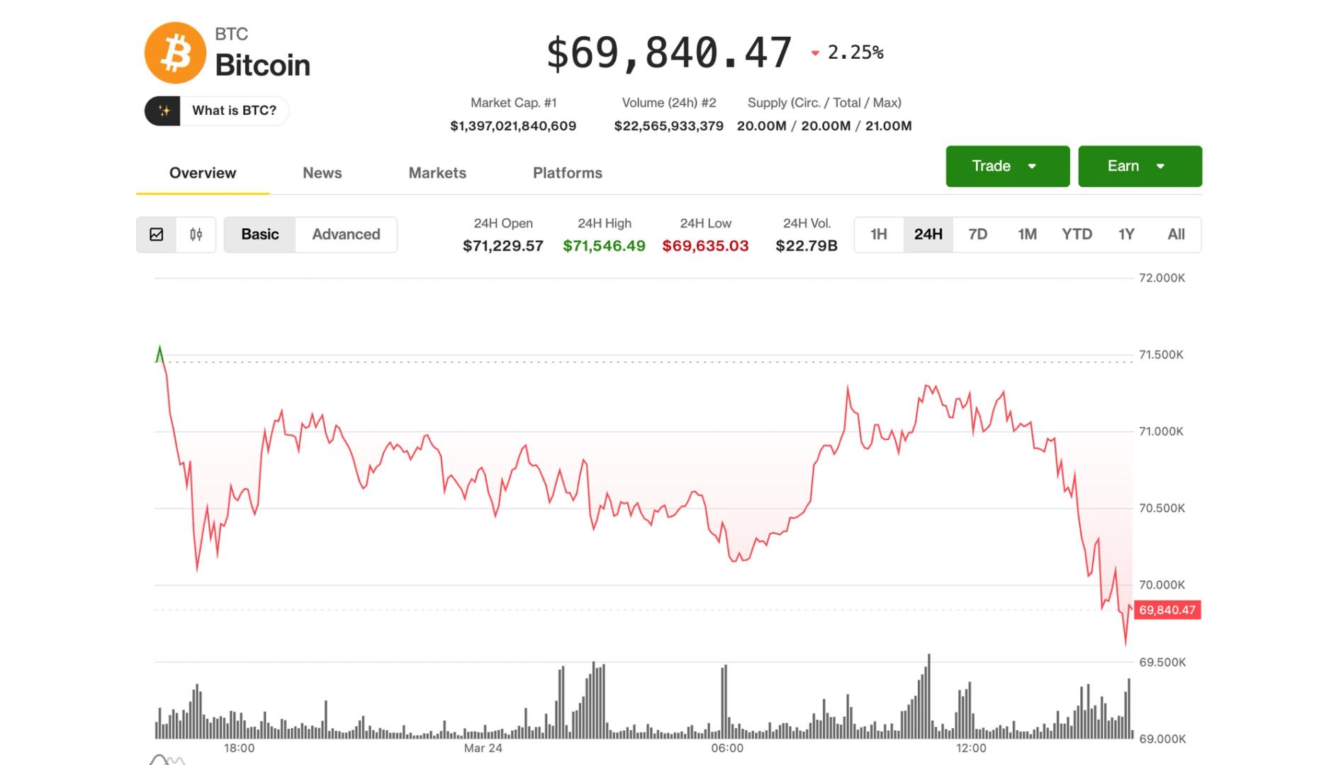 Bitcoin slips below $70,000, Circle's 16% slide leads crypto stock sell-off