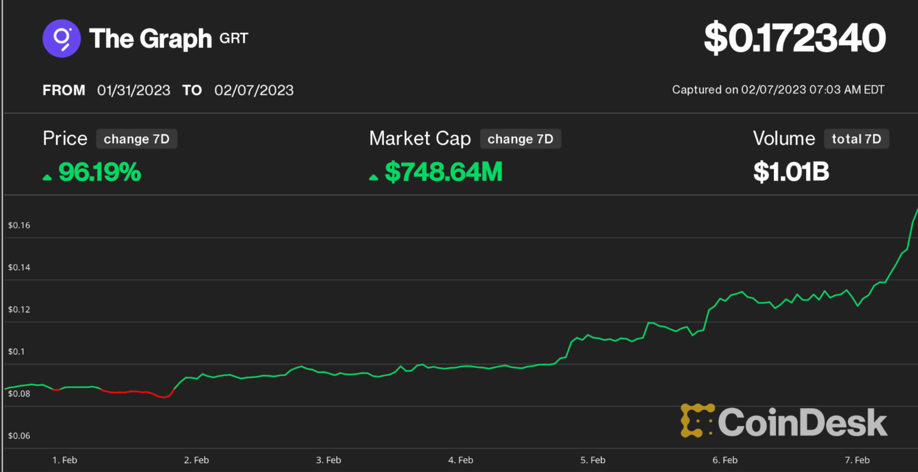The Graph | CoinDesk