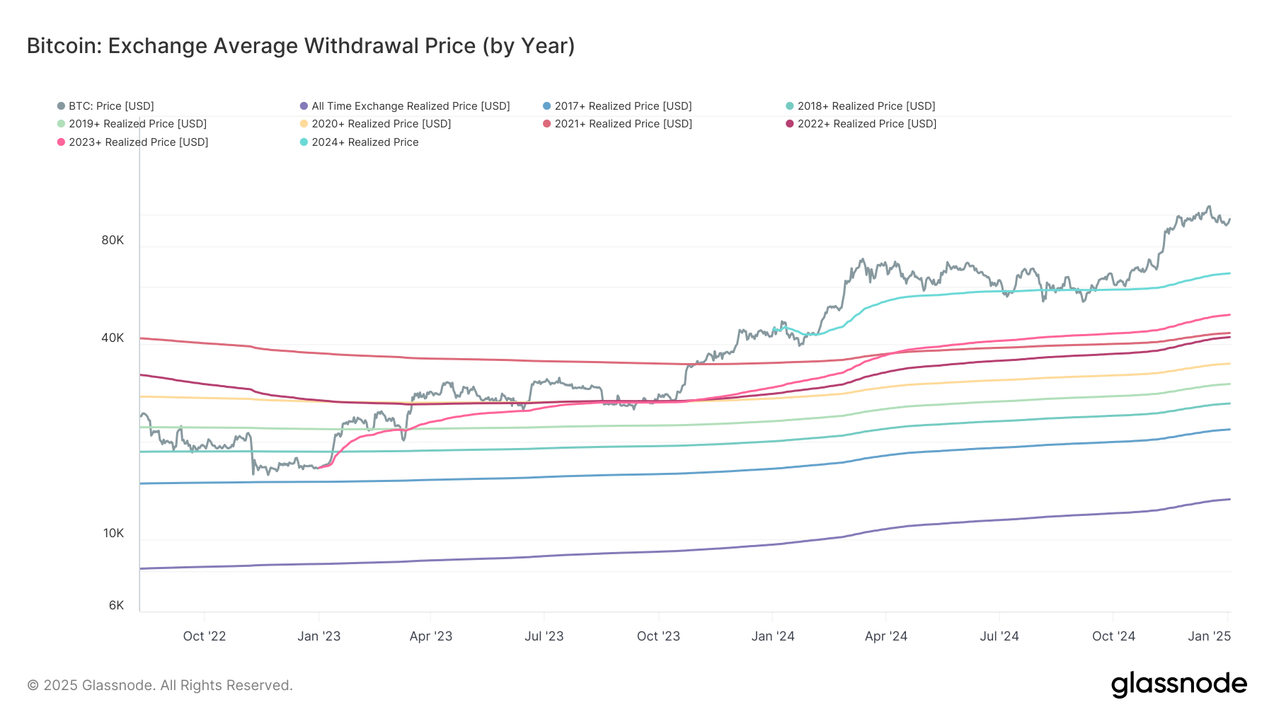 2024 Bitcoin Buyers: Unveiling the 40% Average Gain and Realized Price Insights