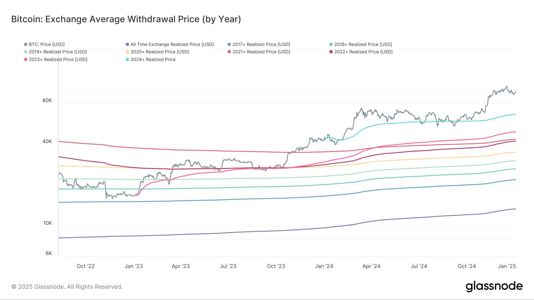 Los compradores de Bitcoin (BTC) obtuvieron una ganancia promedio del 40%  el año pasado, según muestra el precio obtenido