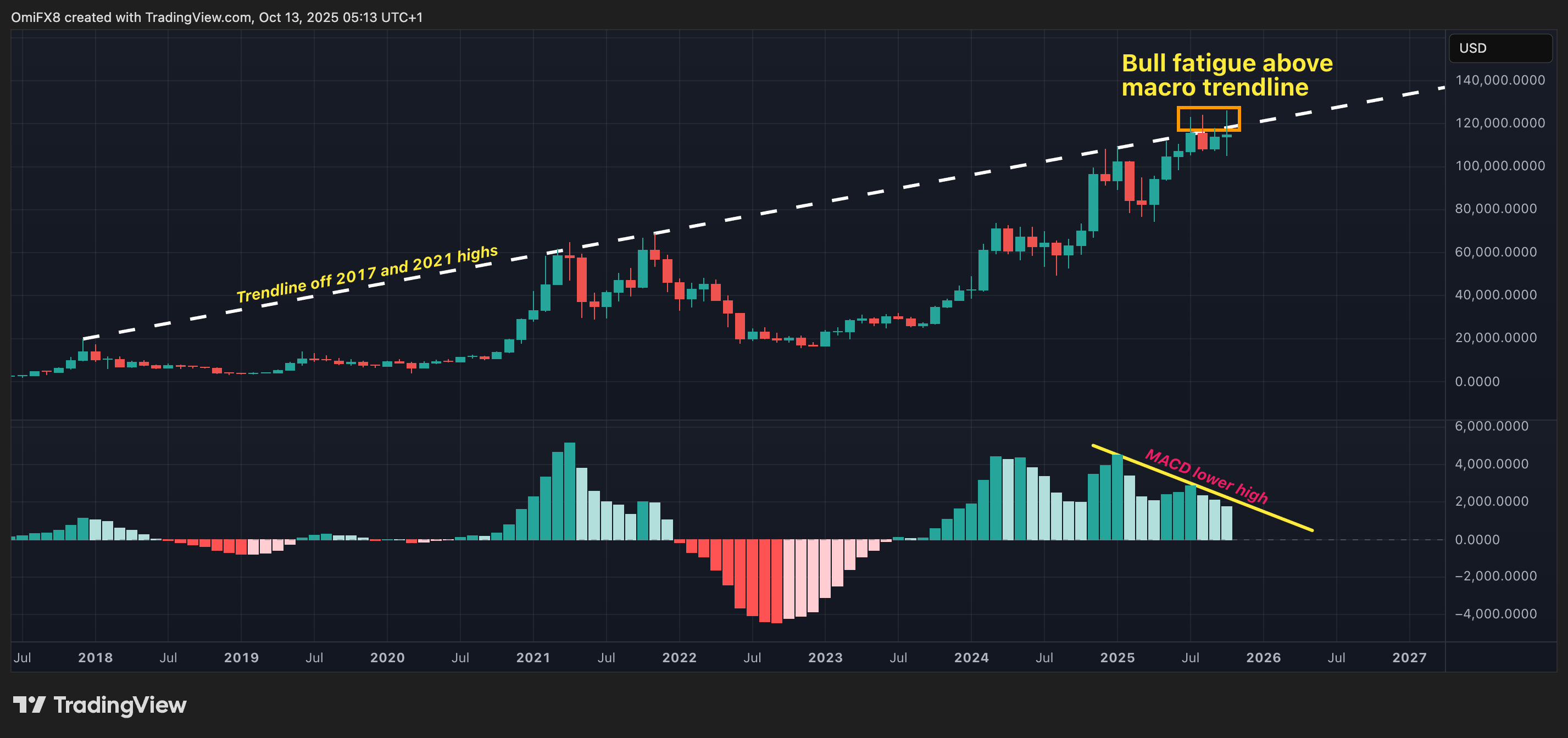 Bitcoin May Tank to 0K as Friday’s BTC Crash Reinforced 2017–21 Trendline Resistance