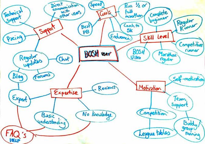 Concept map of a typical BOSH user.
