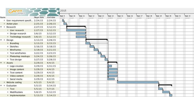 Gantt chart showing the planned activities of this project.