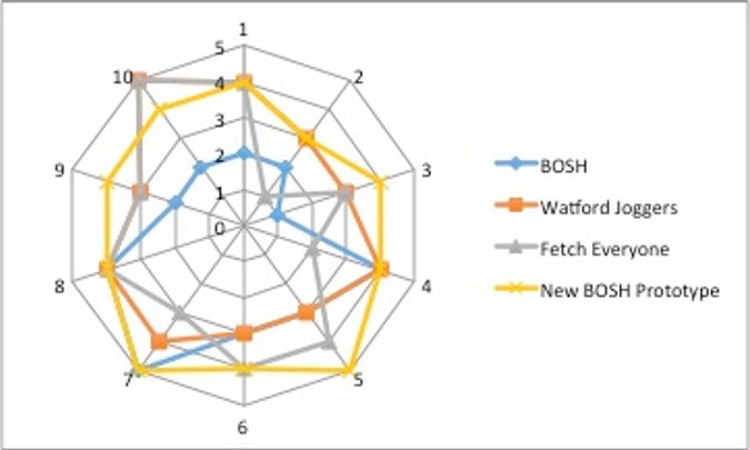 BOSH evaluation graph