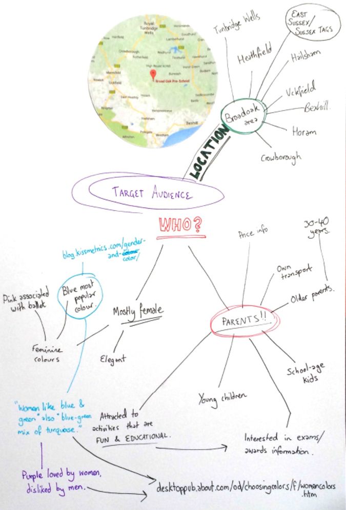Mind map of my target audience.
