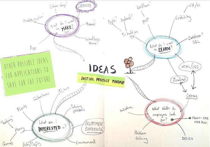 Initial project mind map.