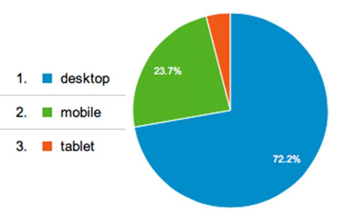 An analytics pie chart showing split between desktop, mobile and tablet usage.