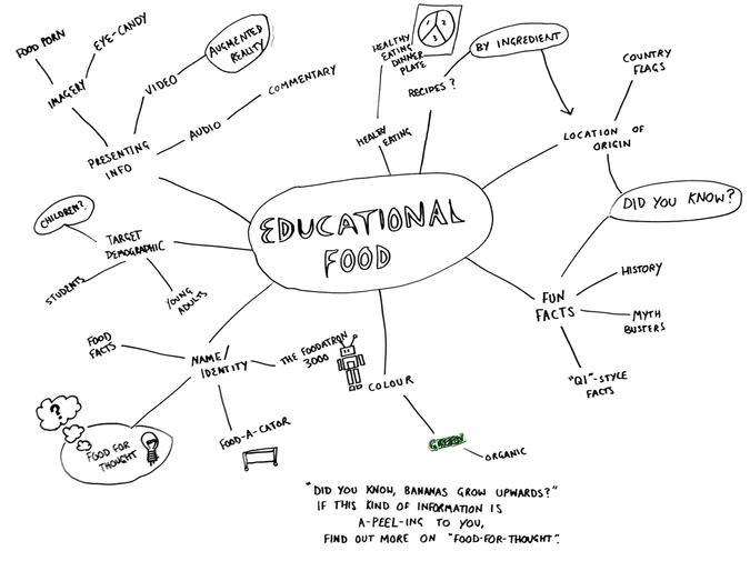 Mind map based on Education Food mobile app ideas.