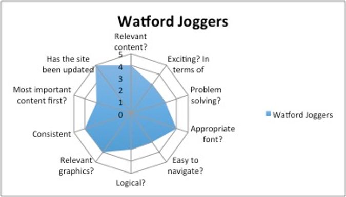 Watford Joggers radar