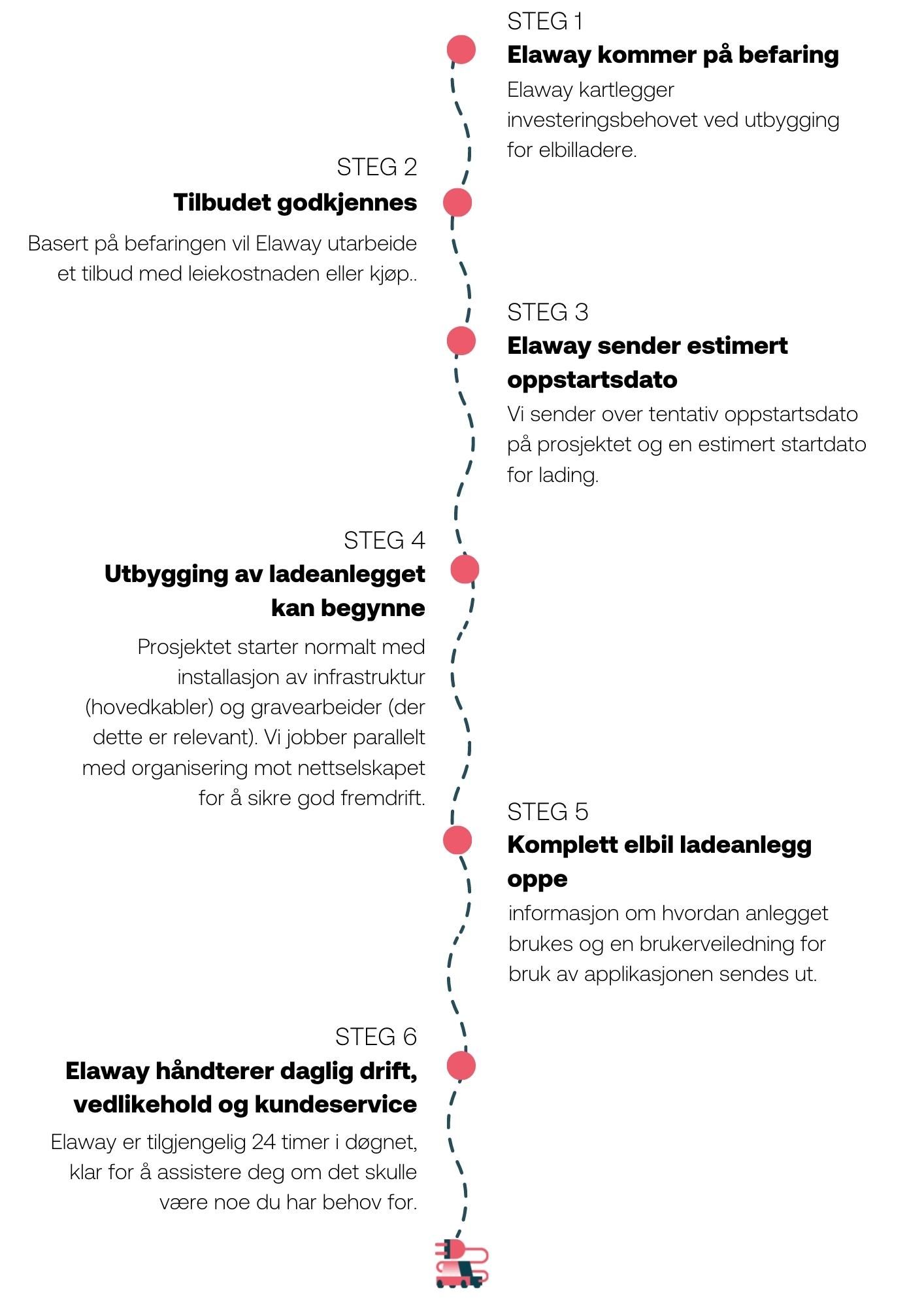 Illustrasjon av steg