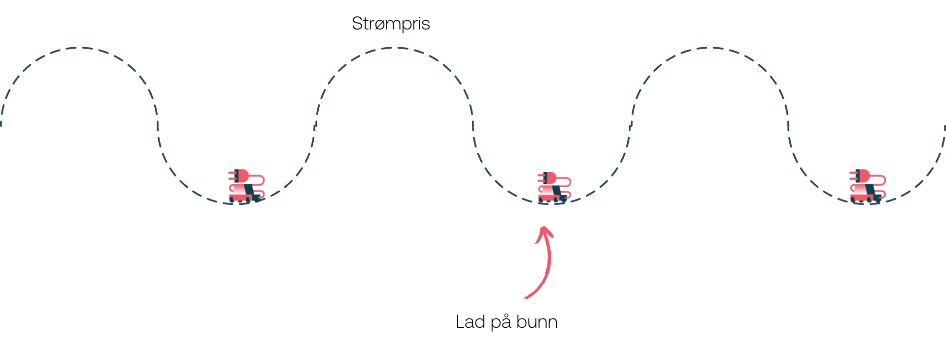Kurve over strømprisens bevegelser