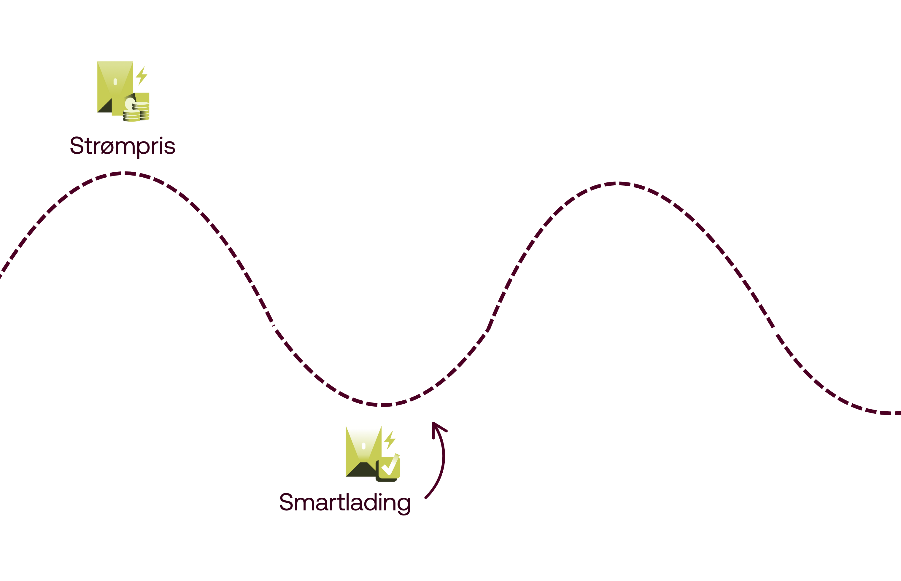 En graf som illustrerer hvordan lading med Smartlading fungerer