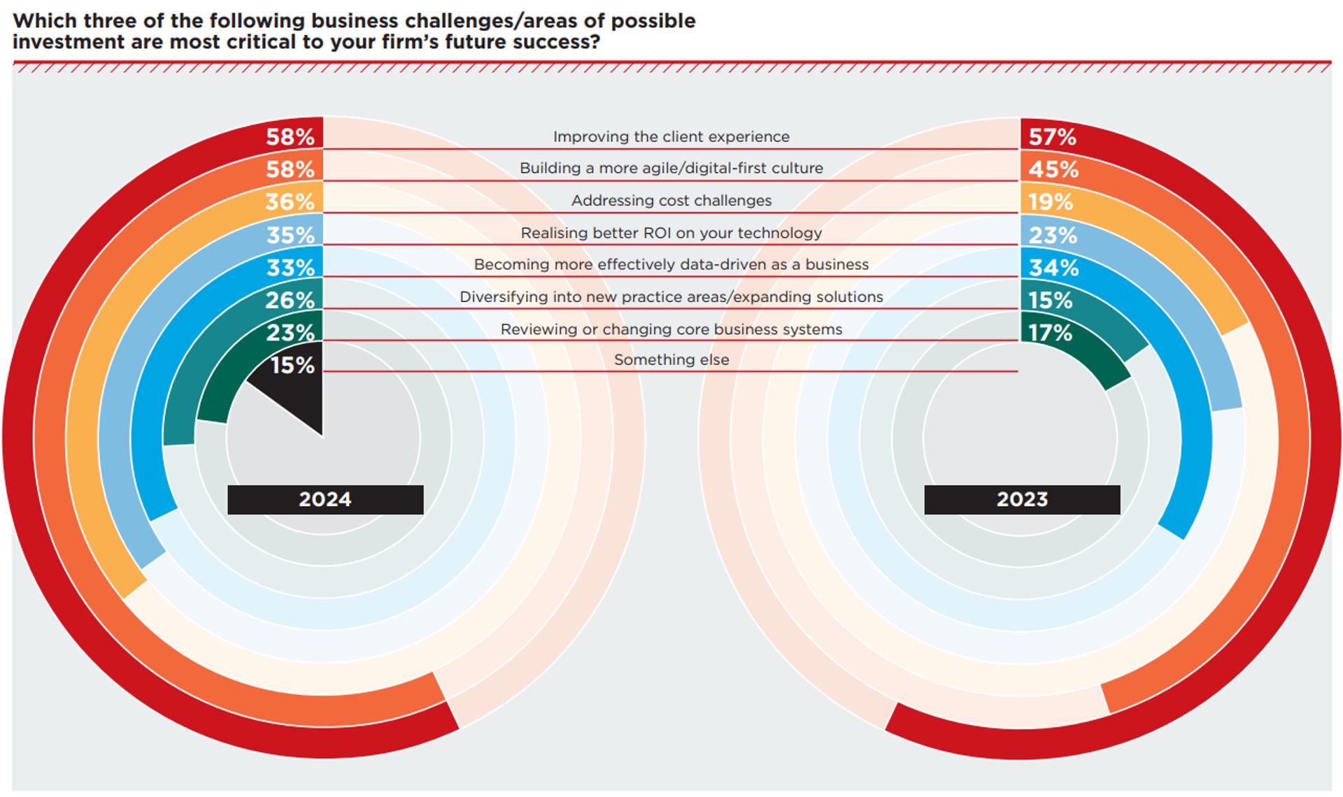 Aligning technology with strategic goals for SME law firms