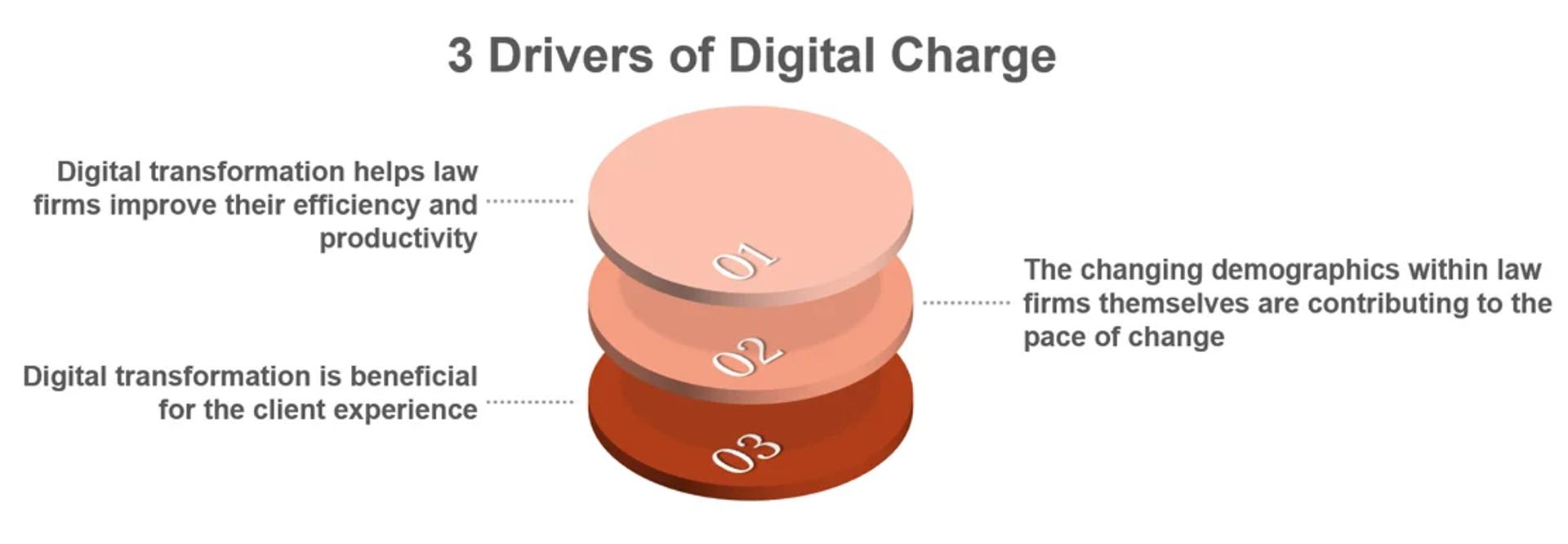 A digital first culture - why now?
