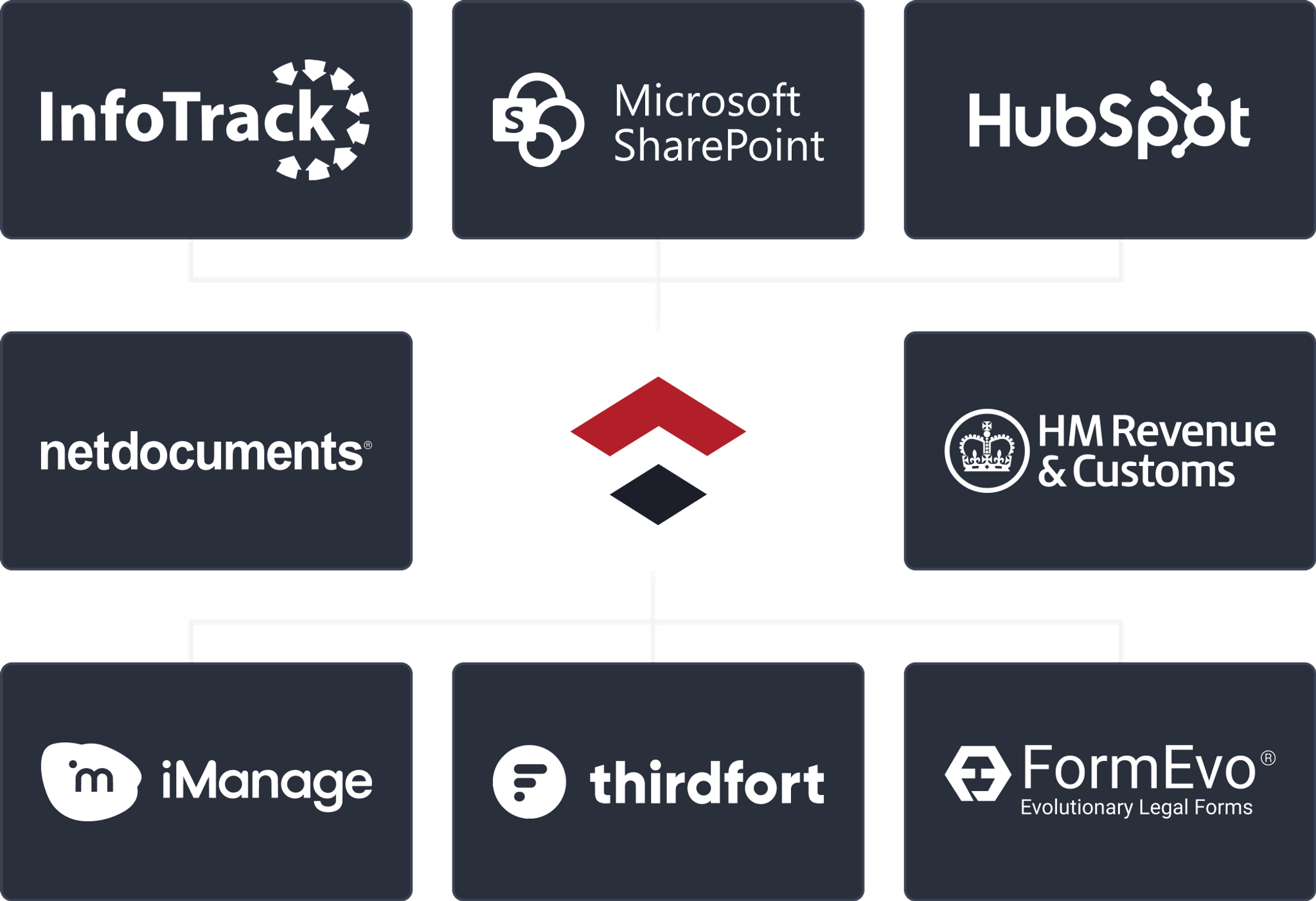 InfoTrack, Microsoft SharePoint, HubSpot, netdocuments, HM Revenue & Customs, iManage, thirdfort, FormEVo
