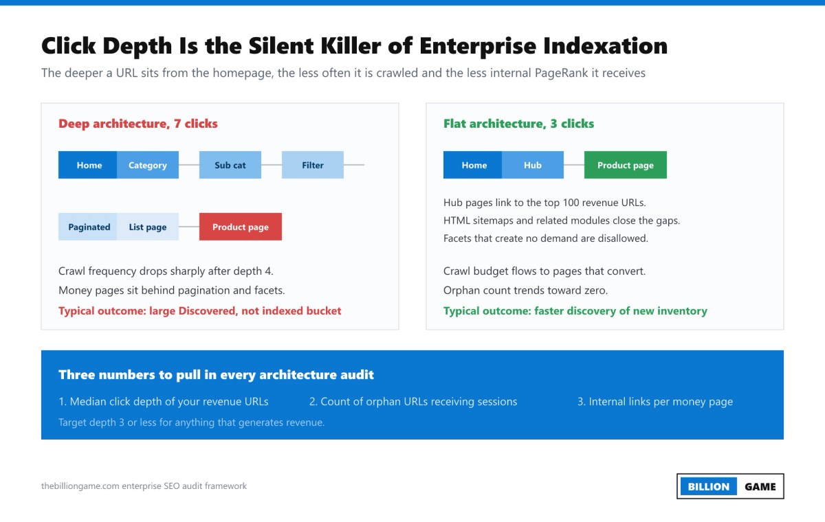 Diagram comparing a seven click deep enterprise site architecture with a flat three click architecture and the effect on crawl and indexation