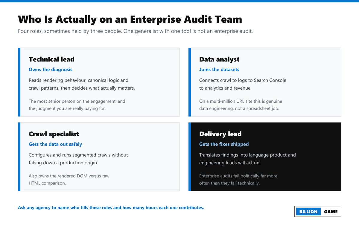 The four roles on an enterprise technical SEO audit team and what each one owns