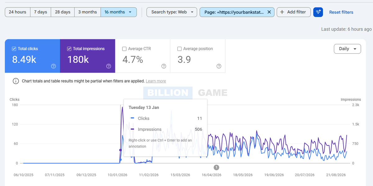 Search Console Performance chart filtered to one page over 16 months, showing impressions starting in January after a flat period at zero