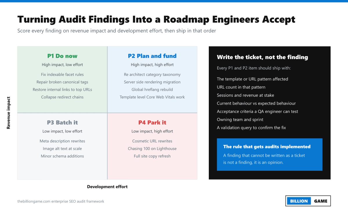 Impact versus effort prioritisation matrix mapping enterprise SEO audit findings to P1 do now, P2 plan, P3 batch and P4 park