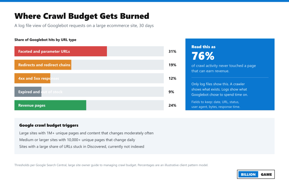 Bar chart of Googlebot crawl activity by URL type showing 76 percent of crawl budget spent on non-revenue URLs