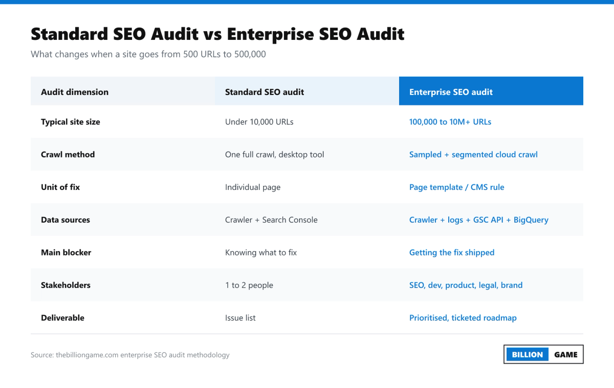 Comparison table showing how a standard SEO audit differs from an enterprise SEO audit across site size, crawl method, unit of fix, data sources and deliverables