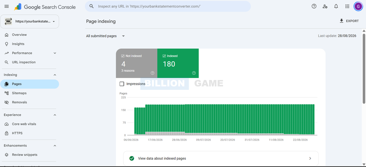Search Console Page indexing report showing 180 indexed pages and 4 not indexed pages with three reasons