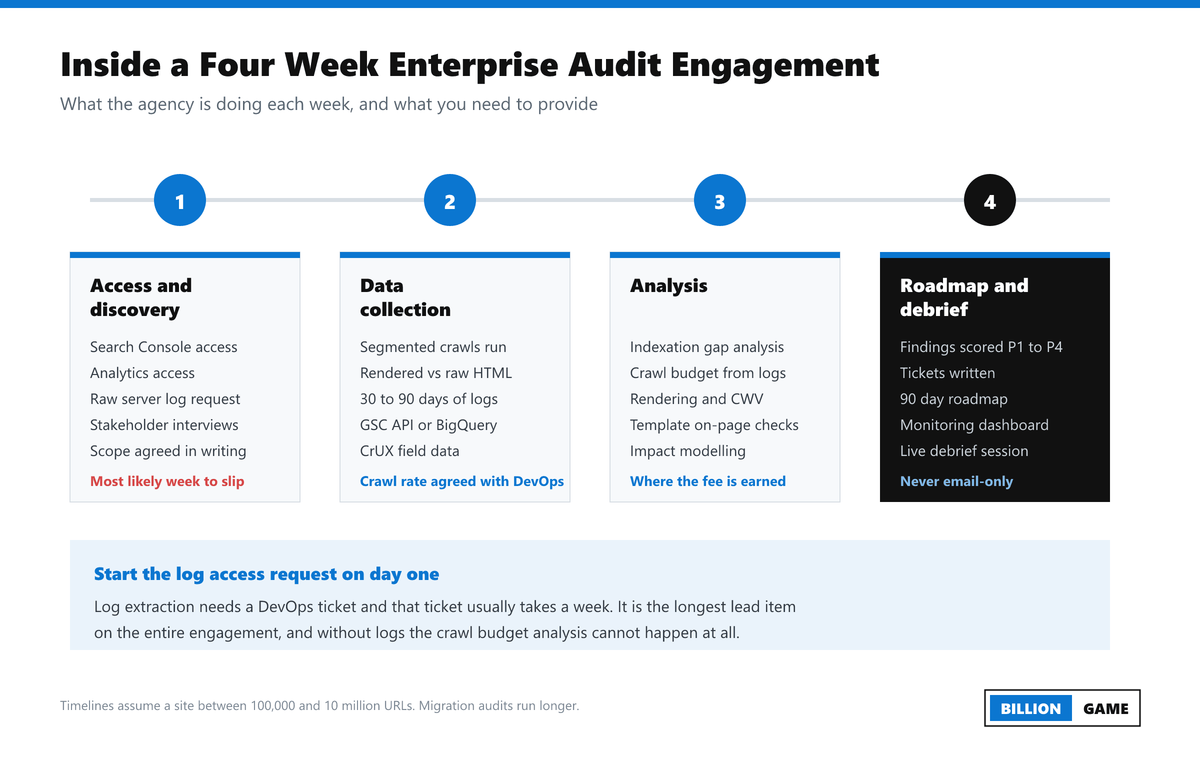 Four week enterprise technical SEO audit engagement timeline showing access and discovery, data collection, analysis, and roadmap delivery