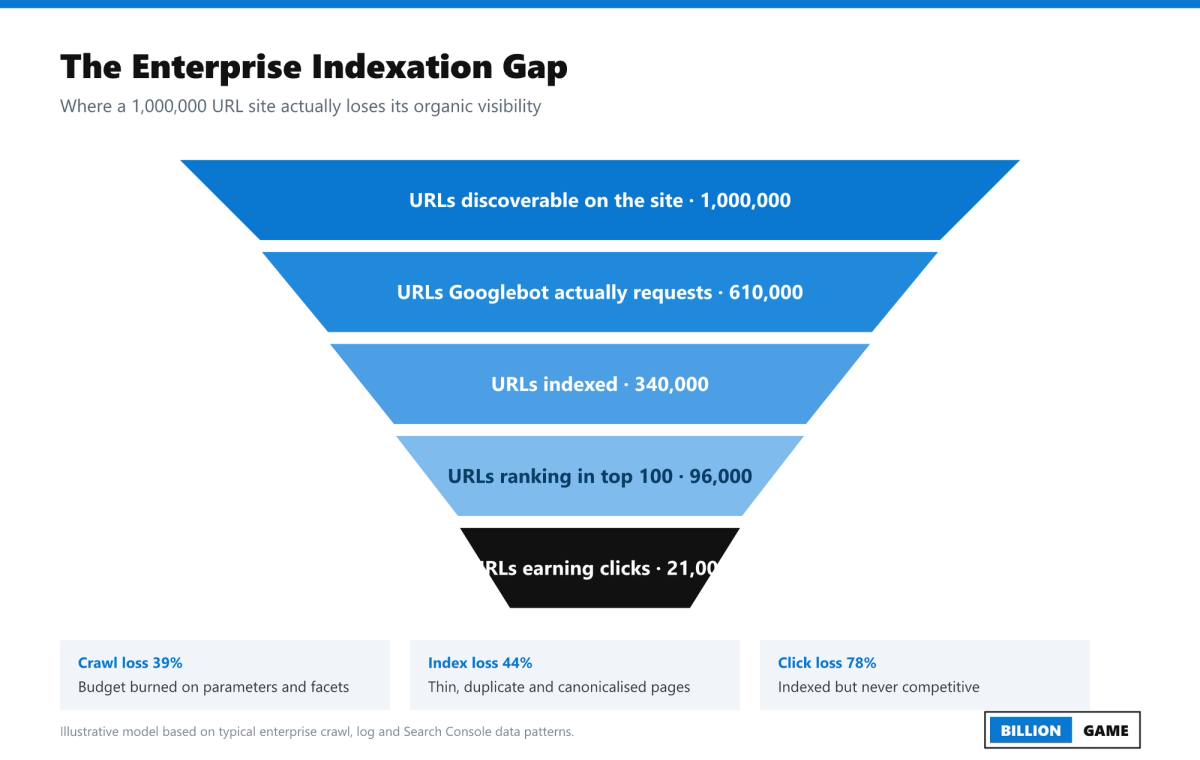 Funnel diagram showing enterprise indexation gap from one million discoverable URLs down to twenty one thousand URLs earning clicks