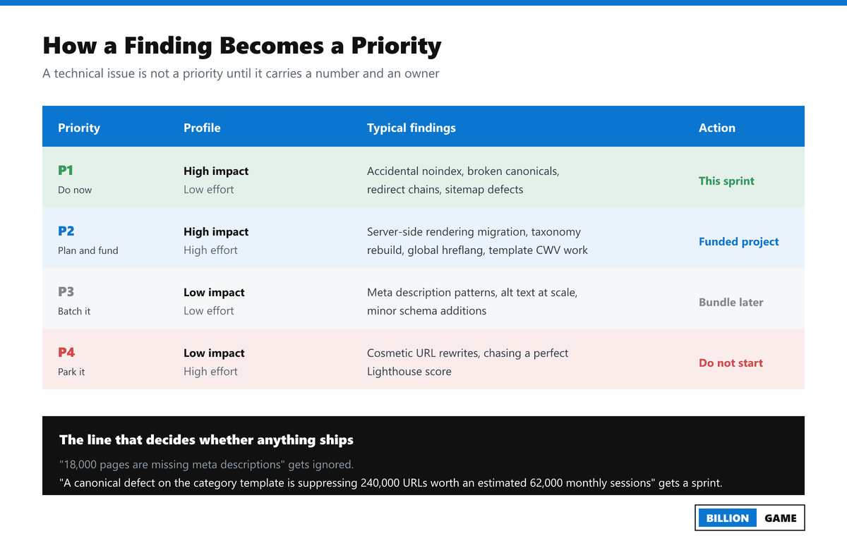 Impact versus effort scoring matrix showing how enterprise technical SEO audit findings are sorted into P1 to P4 priorities
