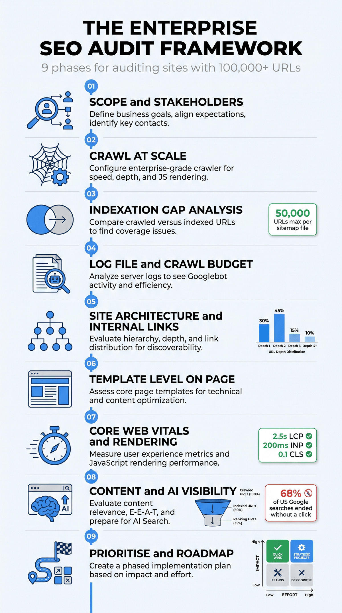 The enterprise SEO audit framework infographic showing all nine phases from scope and stakeholders through to prioritisation and roadmap