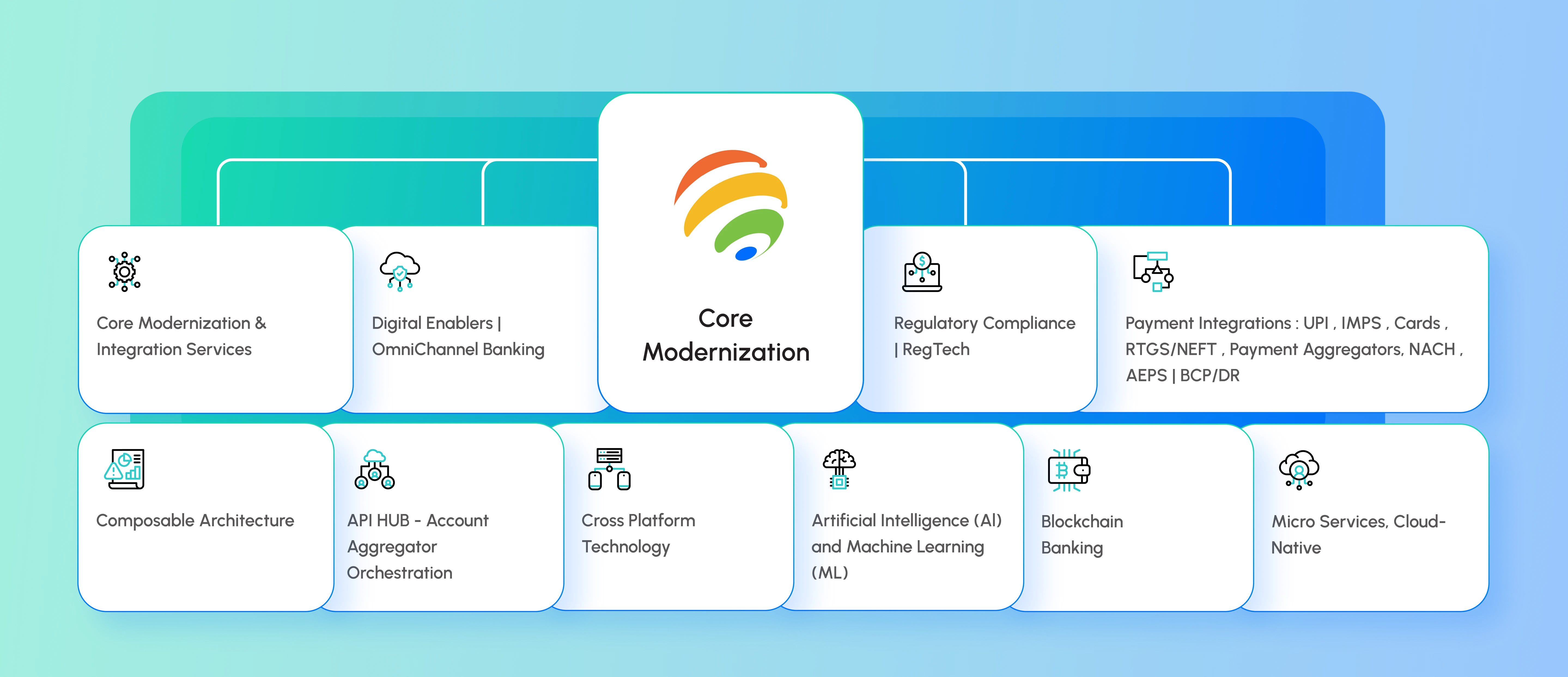 Core modernization