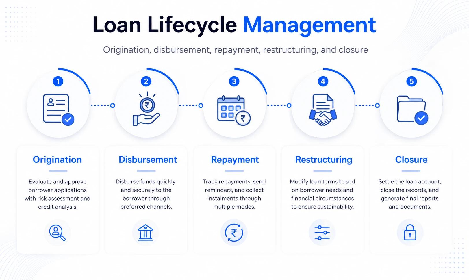 Loan lifecycle management
