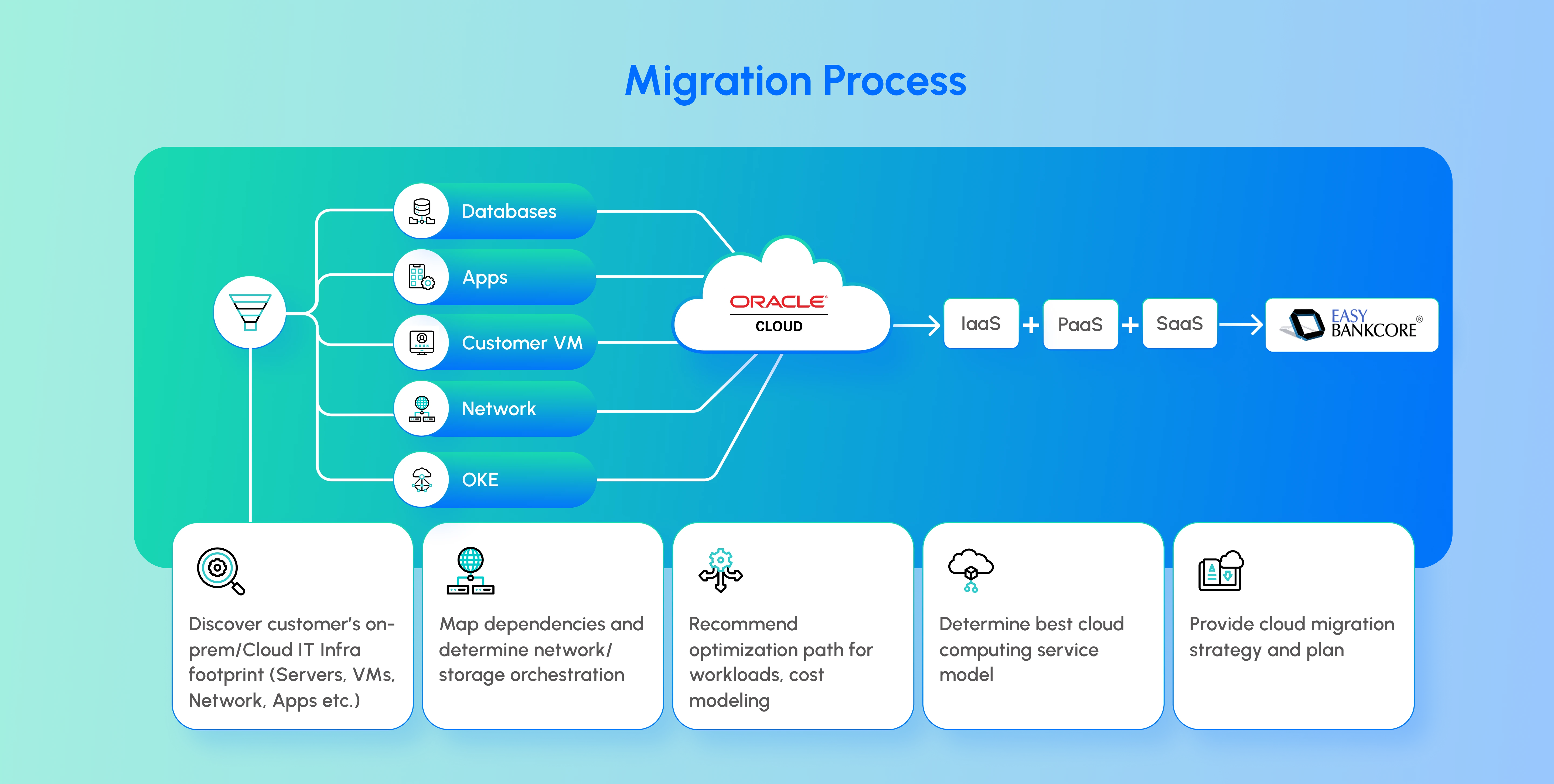 Migration Process