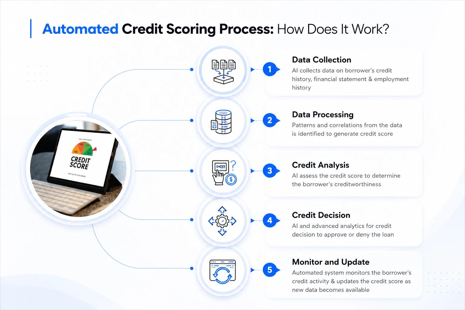 Automated credit scoring process