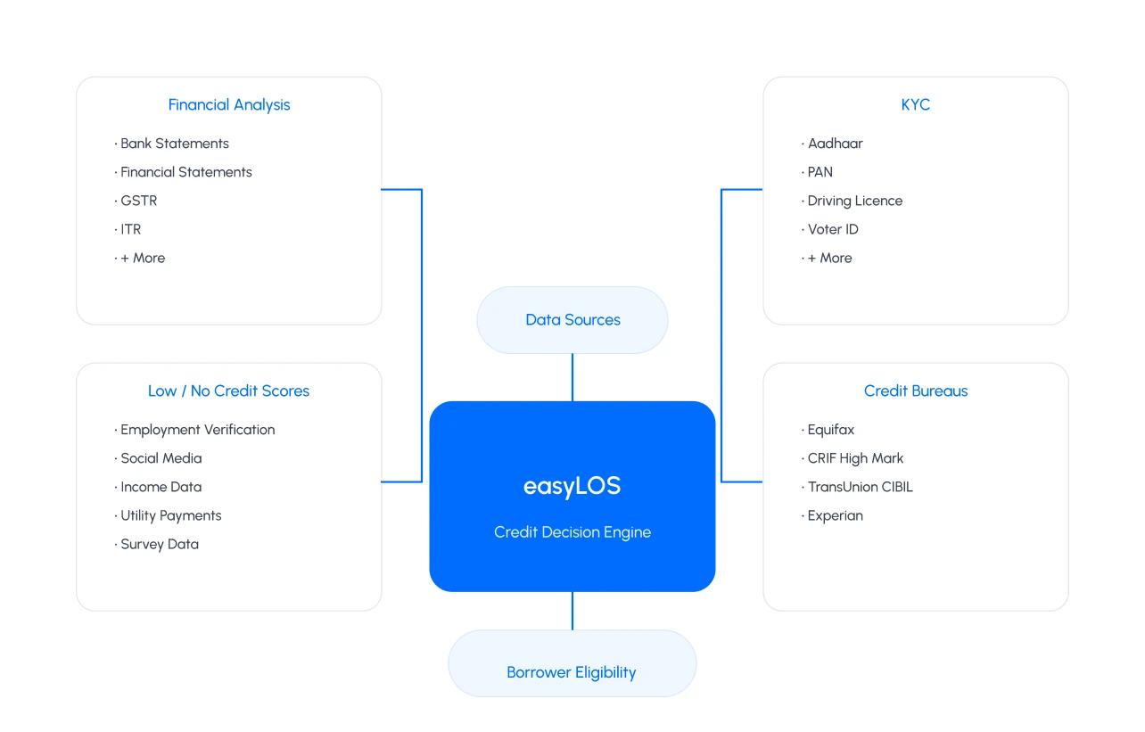 Credit Decision System