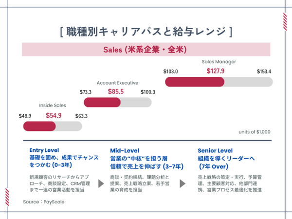 アメリカSales（営業職）とは？キャリア・年収・成長分野を徹底解説