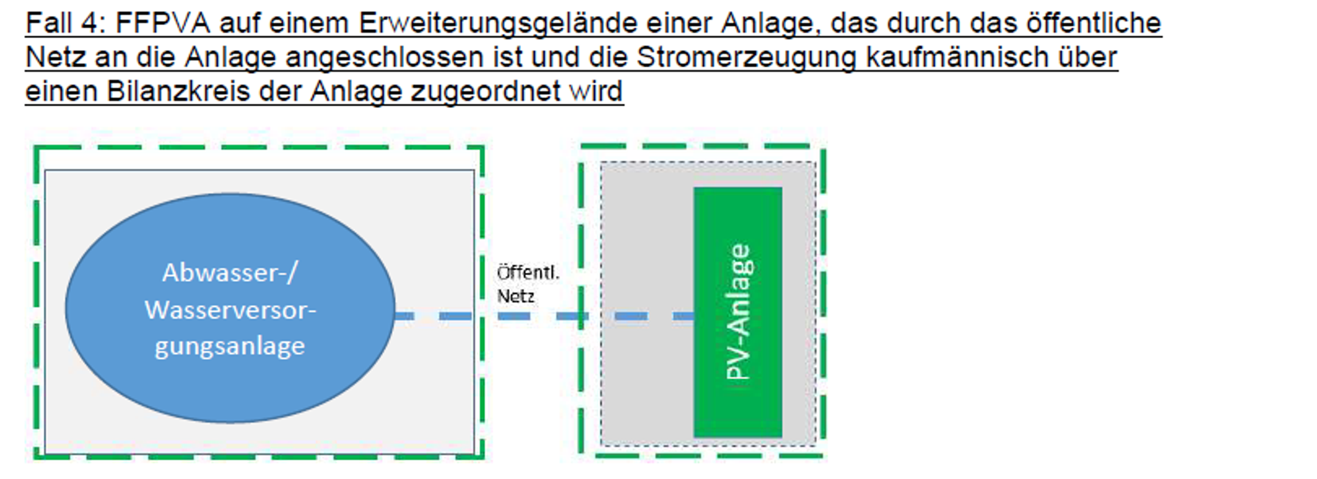 Fall 4: PV-Freiflächenanlage auf einem über das öffentliche Netz angeschlossenen Erweiterungsgelände