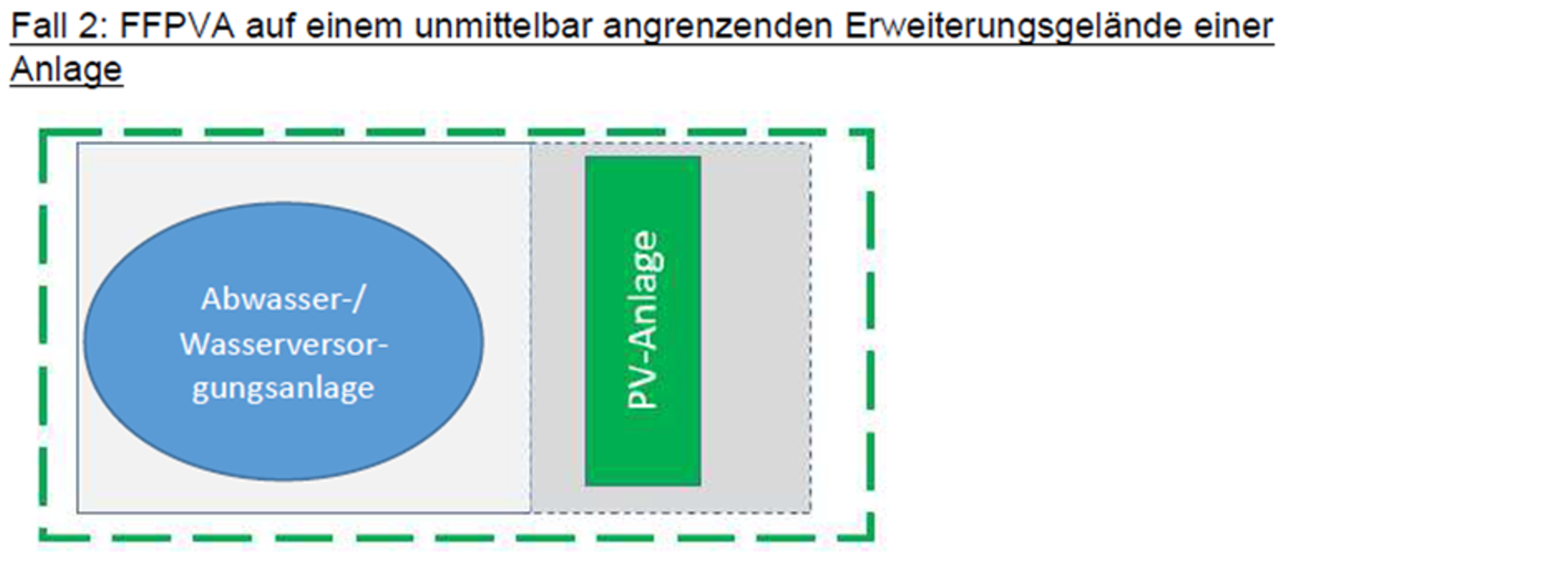 Fall 2: PV-Freiflächenanlage auf einem unmittelbar angrenzenden Gelände einer Anlage