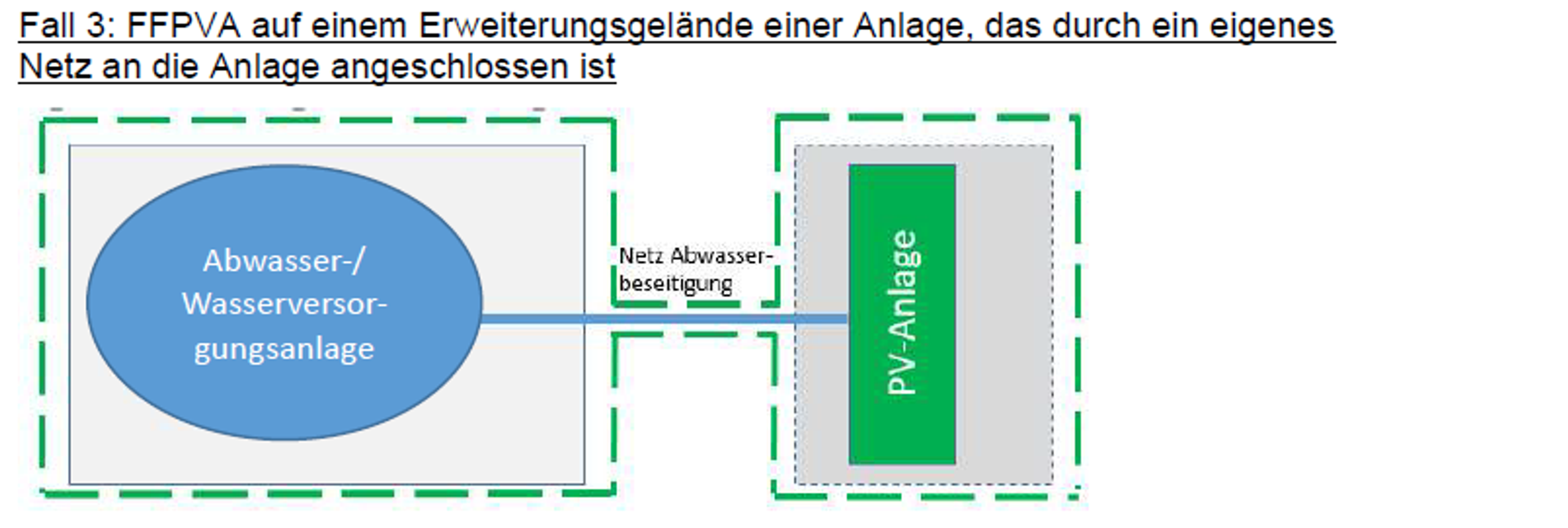 Fall 3: PV-Freiflächenanlage auf einem Erweiterungsgelände einer Anlage