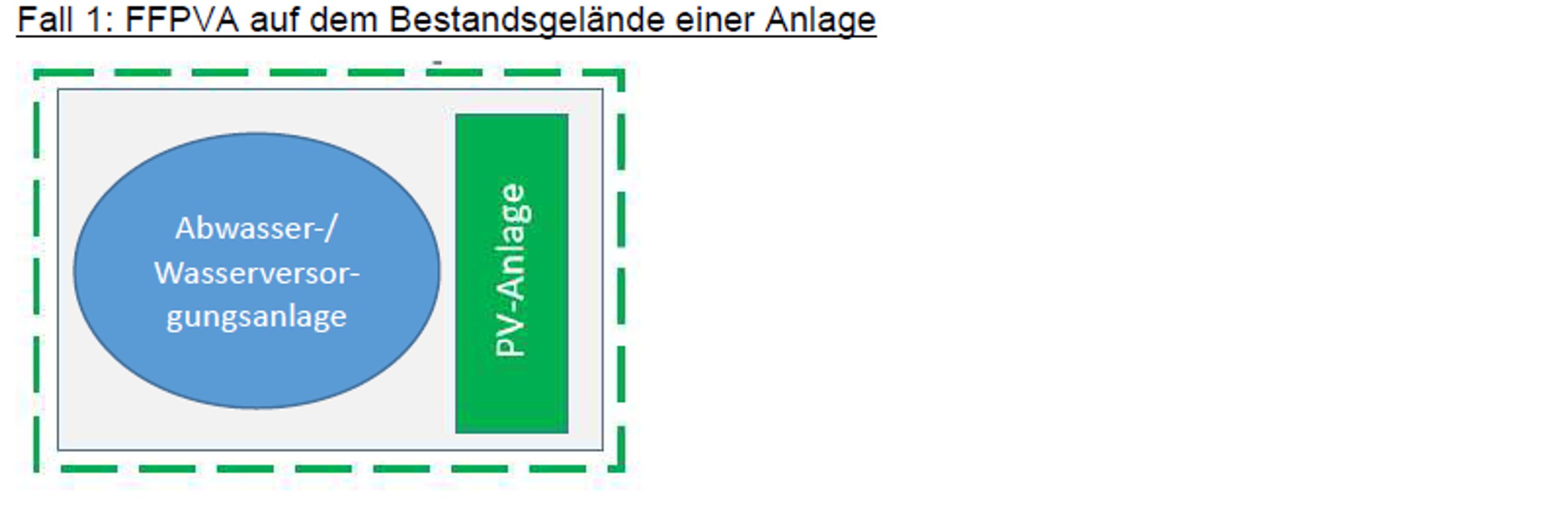 Fall 1: PV-Freiflächenanlage auf dem Bestandsgelände einer Abwasser- oder Wasserversorgungsanlage