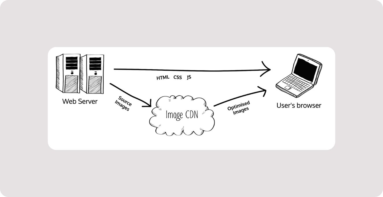 Illustrated diagram with Web Server at left represented by 90s PC Towers, User’s browser at right represented by a laptop, Image CDN at centre bottom represented by a cloud. From Server to Browser is an arrow with HTML, CSS and JS. From Server to Image CDN is an arrow with Source Images. From Image CDN to Browser is an arrow with Optimised Images.