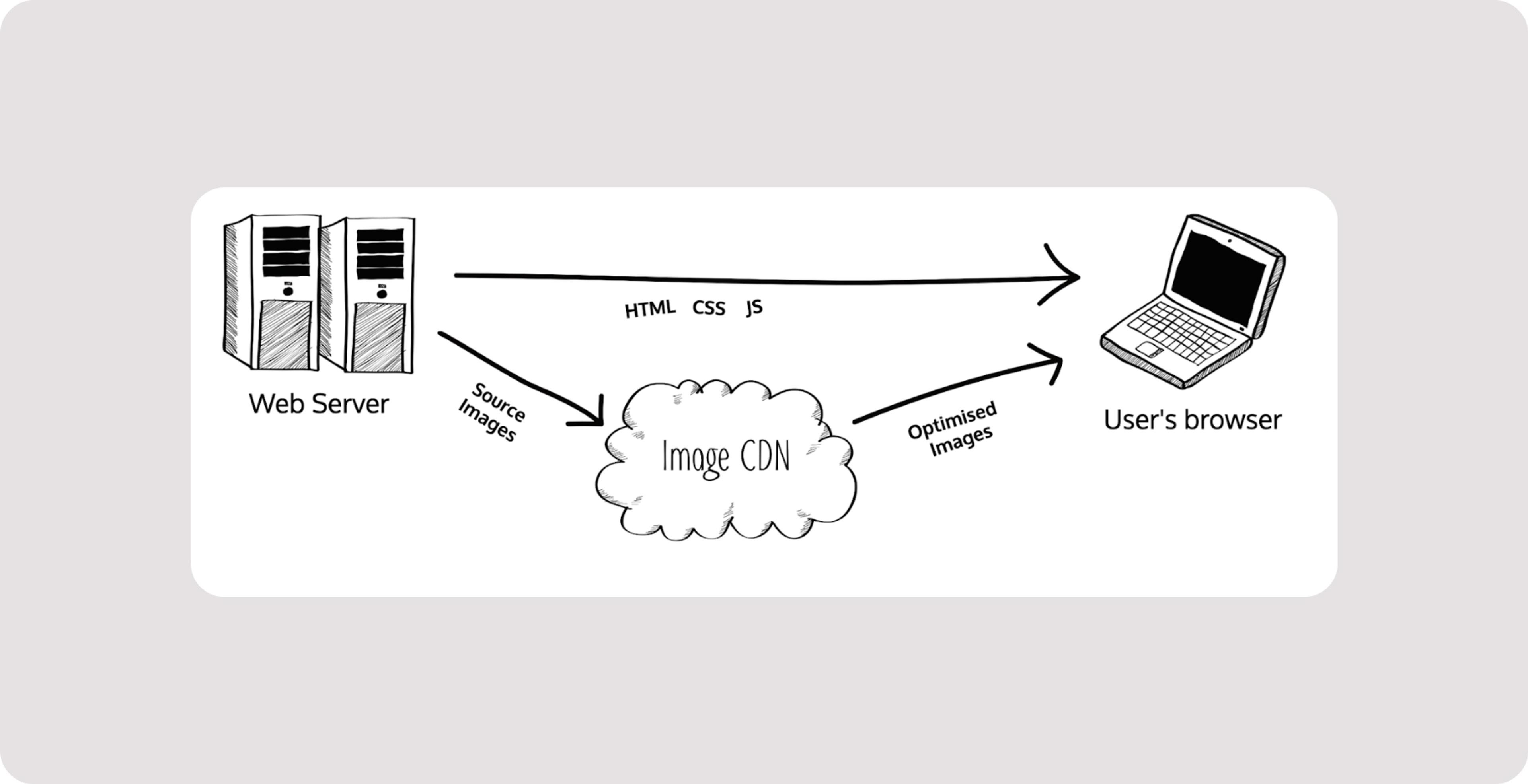Illustrated diagram with Web Server at left represented by 90s PC Towers, User’s browser at right represented by a laptop, Image CDN at centre bottom represented by a cloud. From Server to Browser is an arrow with HTML, CSS and JS. From Server to Image CDN is an arrow with Source Images. From Image CDN to Browser is an arrow with Optimised Images.
