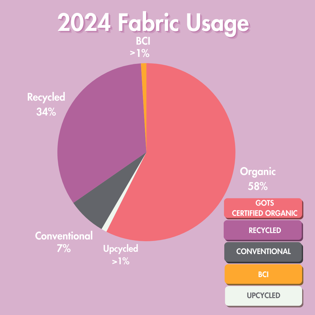 2024 fabric usage pie chart showing 58% organic, 34% recycled, 7% conventional, and under 1% each for BCI and upcycled.