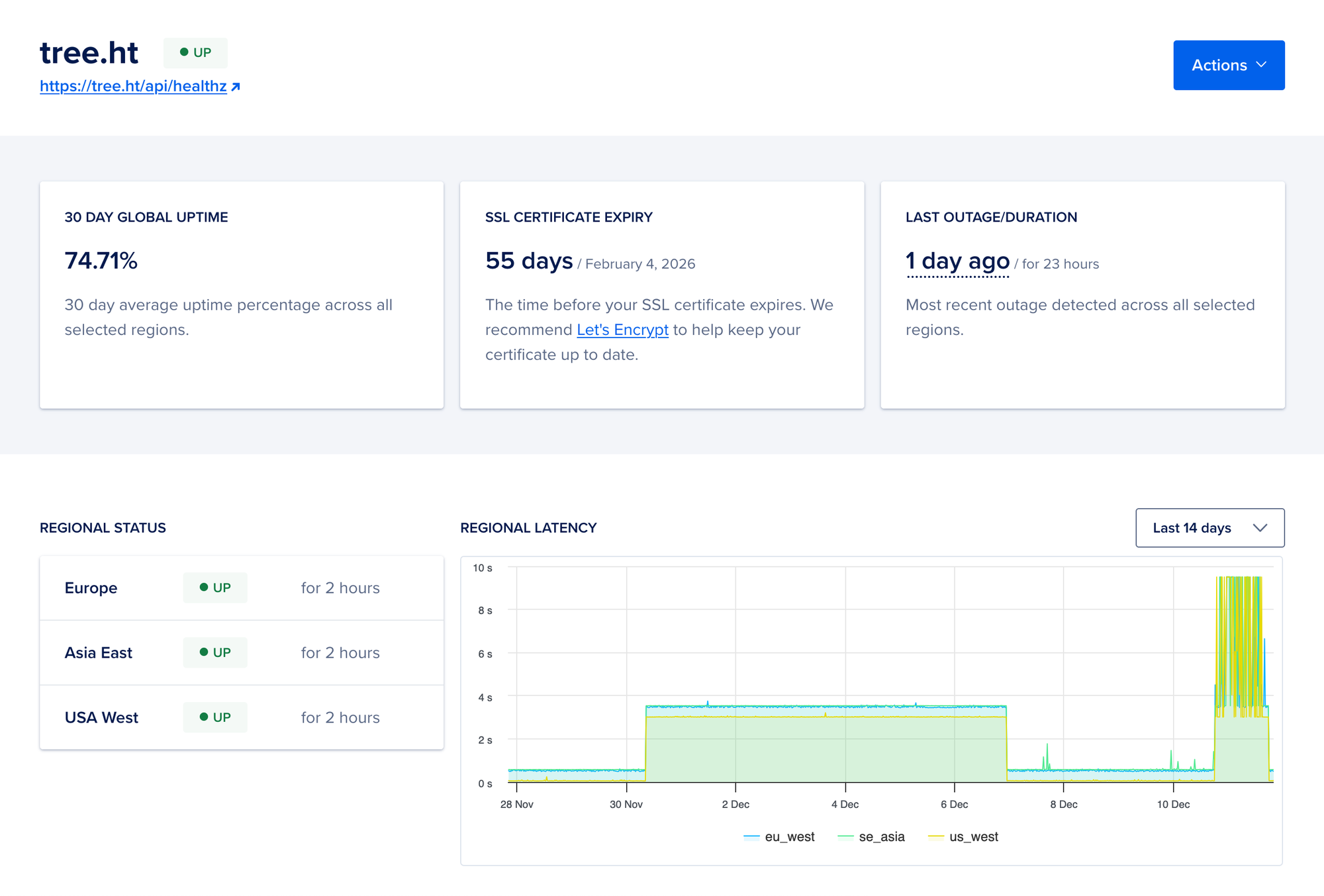 A monitoring dashboard showing an uptime of 74.71%