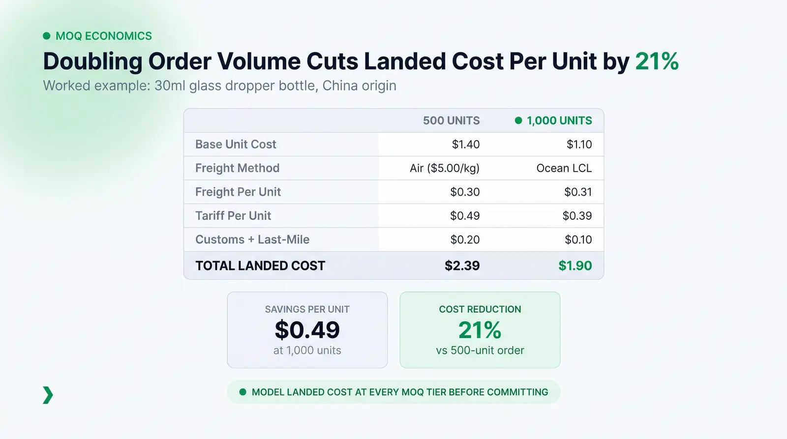 The MOQ-Band Cost Curve: A Worked Example